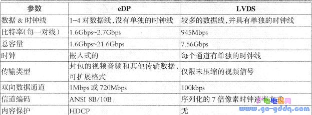 eDP与LVDS接口特点对比