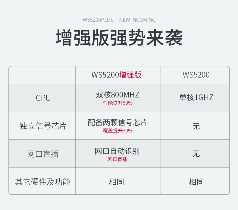 华为 WS5200 路由器 1200M 四天线  双核/四核 双千兆 增强版/普通版/标准版