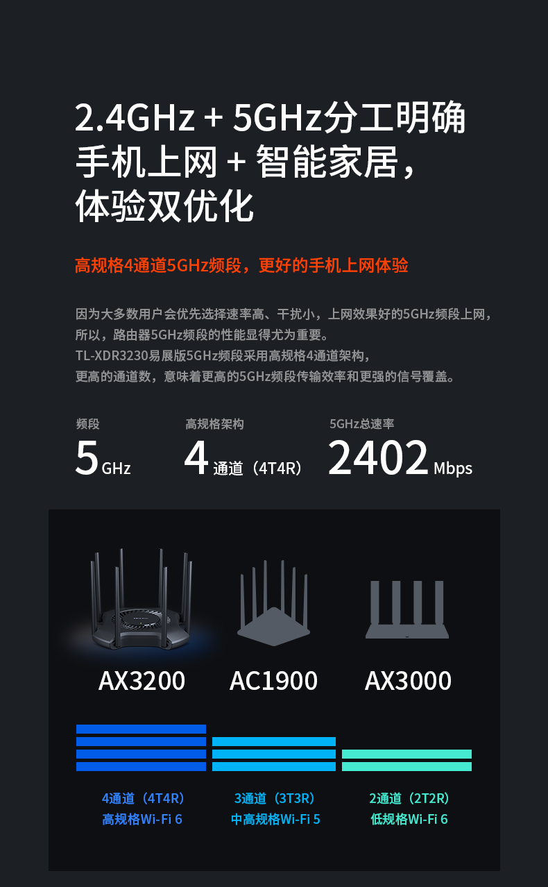 TP-LINK 新品WiFi6 AX3200 双频全千兆无线路由器 高速网络 千兆端口路由家用穿墙王稳定 5G XDR3230易展（荐）（特）