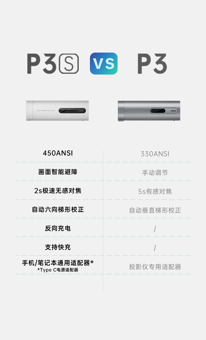 坚果 P3S投影仪 投影仪家用 投影仪办公 便携户外投影机（内置电池 可旋转机身镜头1080P 自动梯形校正）（荐）