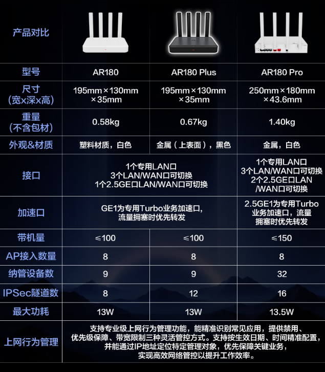 华为坤灵 AR180 带机 100 台 上网行为管理 中小企业办公路由器